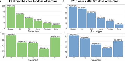 Humoral Effect of SARS-CoV-2 mRNA vaccination with booster dose in solid tumor patients with different anticancer treatments